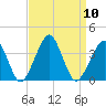 Metompkin Inlet tide chart for Wednesday, September 10, 2025