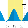 Metompkin Inlet tide chart for Thursday, September 11, 2025
