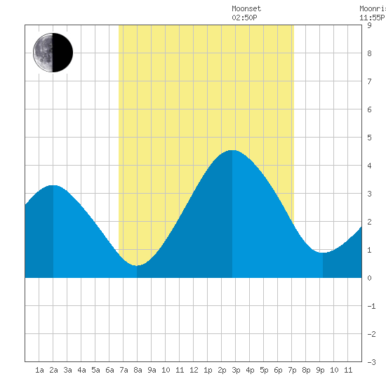 Metompkin Inlet tide chart for Sunday, September 14, 2025