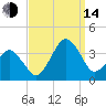 Metompkin Inlet tide chart for Sunday, September 14, 2025