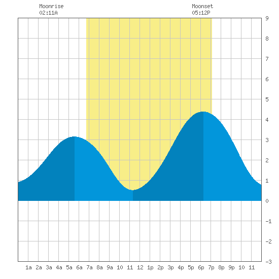 Metompkin Inlet tide chart for Wednesday, September 17, 2025