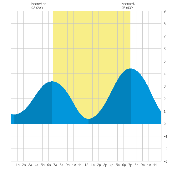 Metompkin Inlet tide chart for Thursday, September 18, 2025