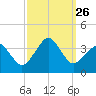 Metompkin Inlet tide chart for Friday, September 26, 2025