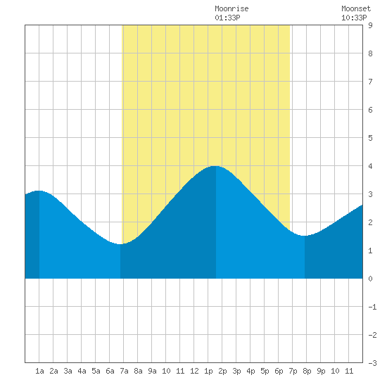 Metompkin Inlet tide chart for Sunday, September 28, 2025