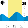Metompkin Inlet tide chart for Monday, September 29, 2025