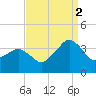 Metompkin Inlet tide chart for Tuesday, September 2, 2025