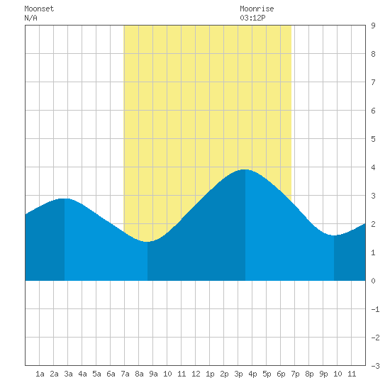 Metompkin Inlet tide chart for Tuesday, September 30, 2025