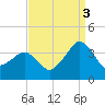 Metompkin Inlet tide chart for Wednesday, September 3, 2025