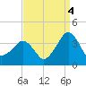 Metompkin Inlet tide chart for Thursday, September 4, 2025