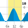 Metompkin Inlet tide chart for Friday, October 10, 2025