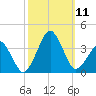 Metompkin Inlet tide chart for Saturday, October 11, 2025