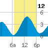 Metompkin Inlet tide chart for Sunday, October 12, 2025