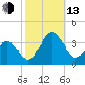 Metompkin Inlet tide chart for Monday, October 13, 2025