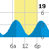 Metompkin Inlet tide chart for Sunday, October 19, 2025