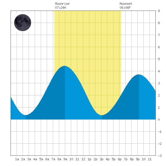 Metompkin Inlet tide chart for Tuesday, October 21, 2025