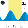 Metompkin Inlet tide chart for Tuesday, October 21, 2025