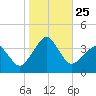 Metompkin Inlet tide chart for Saturday, October 25, 2025