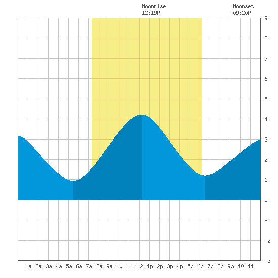 Metompkin Inlet tide chart for Sunday, October 26, 2025