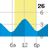 Metompkin Inlet tide chart for Sunday, October 26, 2025