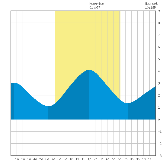 Metompkin Inlet tide chart for Monday, October 27, 2025