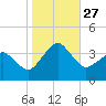 Metompkin Inlet tide chart for Monday, October 27, 2025