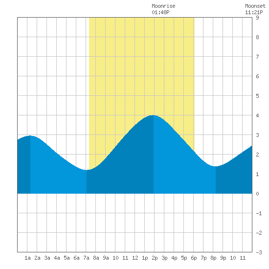 Metompkin Inlet tide chart for Tuesday, October 28, 2025