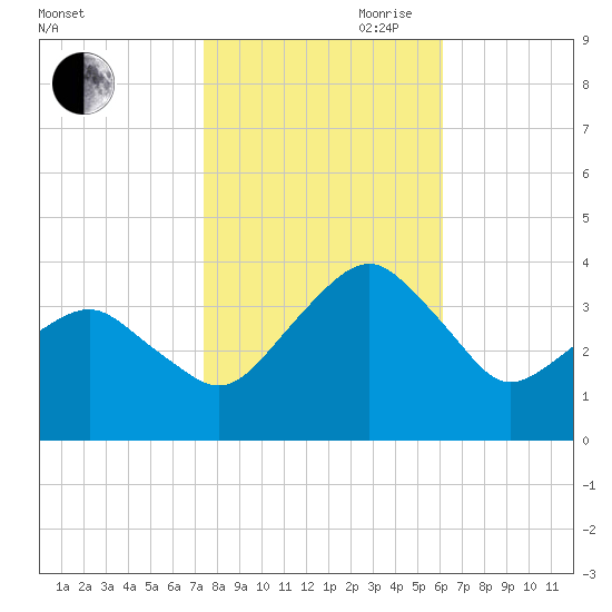 Metompkin Inlet tide chart for Wednesday, October 29, 2025