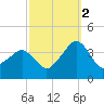 Metompkin Inlet tide chart for Thursday, October 2, 2025