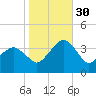 Metompkin Inlet tide chart for Thursday, October 30, 2025