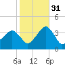 Metompkin Inlet tide chart for Friday, October 31, 2025