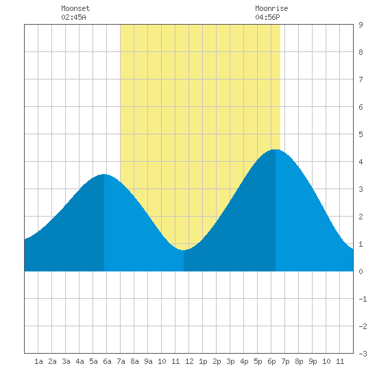 Metompkin Inlet tide chart for Friday, October 3, 2025