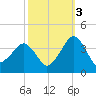 Metompkin Inlet tide chart for Friday, October 3, 2025