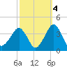 Metompkin Inlet tide chart for Saturday, October 4, 2025