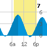 Metompkin Inlet tide chart for Tuesday, October 7, 2025