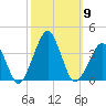 Metompkin Inlet tide chart for Thursday, October 9, 2025