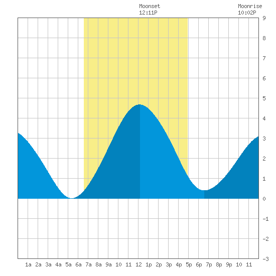 Metompkin Inlet tide chart for Monday, November 10, 2025