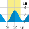 Metompkin Inlet tide chart for Monday, November 10, 2025