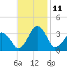 Metompkin Inlet tide chart for Tuesday, November 11, 2025