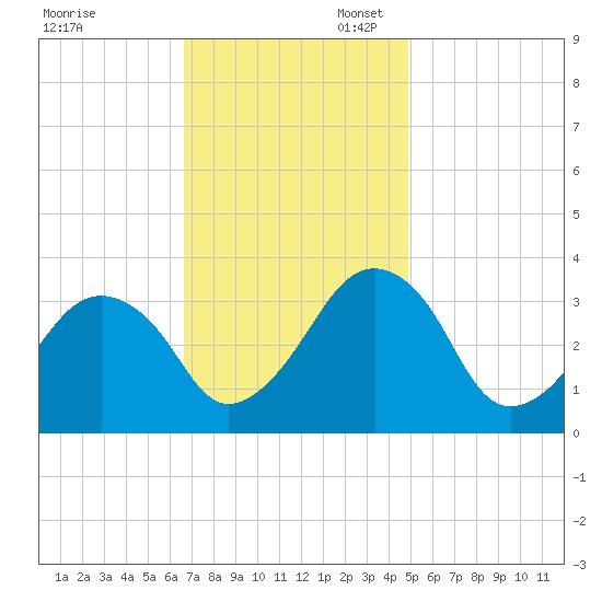 Metompkin Inlet tide chart for Thursday, November 13, 2025