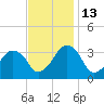 Metompkin Inlet tide chart for Thursday, November 13, 2025