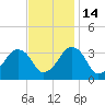 Metompkin Inlet tide chart for Friday, November 14, 2025