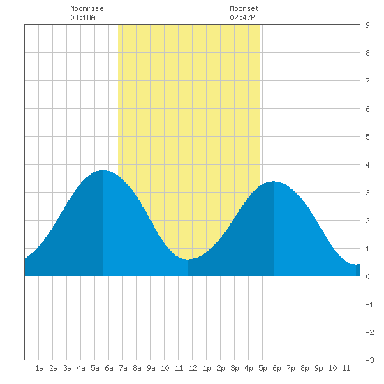 Metompkin Inlet tide chart for Sunday, November 16, 2025