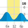 Metompkin Inlet tide chart for Sunday, November 16, 2025