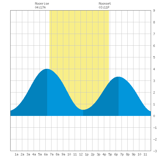 Metompkin Inlet tide chart for Monday, November 17, 2025