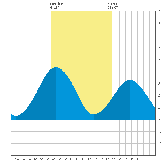 Metompkin Inlet tide chart for Wednesday, November 19, 2025