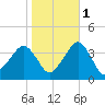 Metompkin Inlet tide chart for Saturday, November 1, 2025