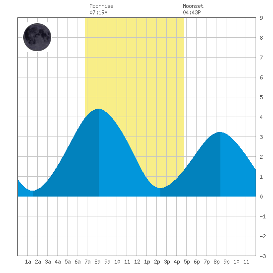 Metompkin Inlet tide chart for Thursday, November 20, 2025
