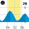 Metompkin Inlet tide chart for Thursday, November 20, 2025