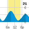 Metompkin Inlet tide chart for Friday, November 21, 2025
