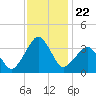 Metompkin Inlet tide chart for Saturday, November 22, 2025